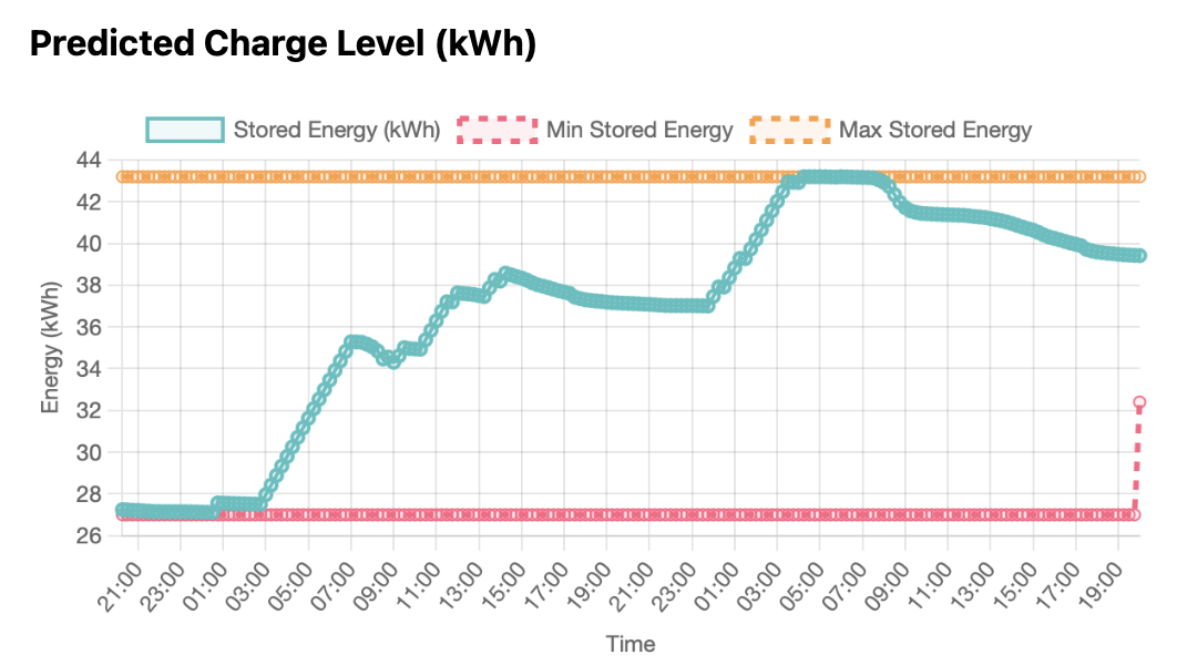 Akkuplan optimization schedule showing energy storage and grid prices over time